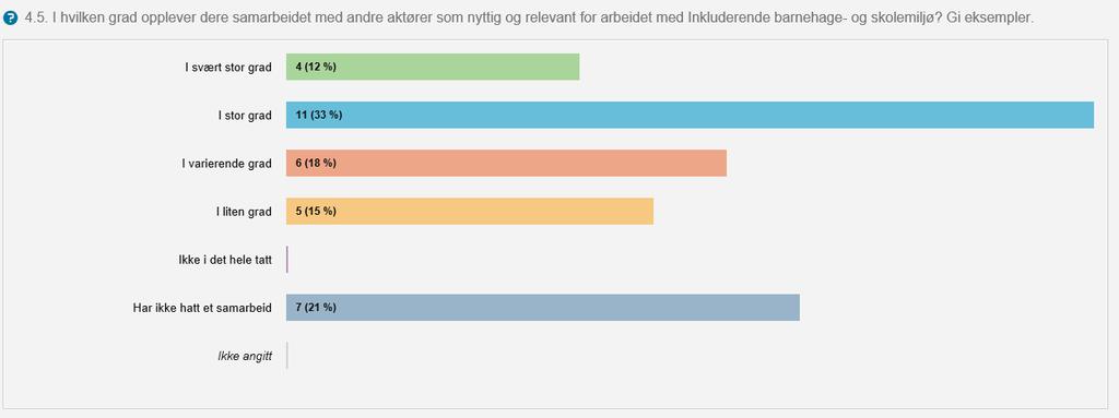 I fylkesmennenes oppsummering kommer det frem at de kommunene som i stor grad har hatt et samarbeid med UH-miljøer, oppgir at dette har vært i form av forelesninger på samlinger eller på fagdager