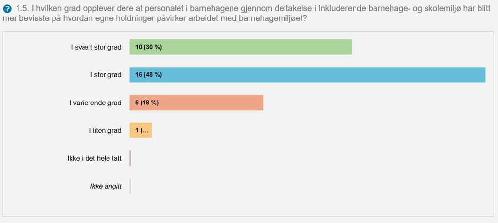 78 prosent opplever at personalet «i svært stor grad» eller «i stor grad» har blitt mer bevisste på hvordan egne holdninger påvirker arbeidet med barnehagemiljøet.