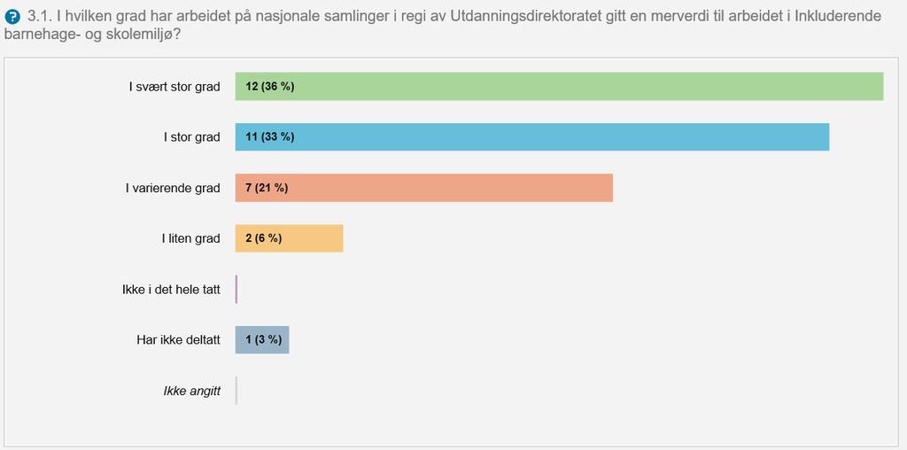 3. Virkemidler i kompetanseutviklingen 3.1 Nasjonale samlinger Barnehageeier/- myndighet ble spurt om i hvilken grad arbeidet på de nasjonale samlingene har gitt en merverdi til utviklingsarbeidet.