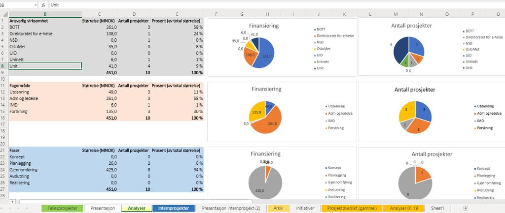 Regnearkmodell som vi bruker for analyser og