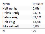 Evaluering samarbeidet våren 2019 Fra møtet i Regionrådet Samarbeidet har hatt veldig positiv utvikling de siste årene.