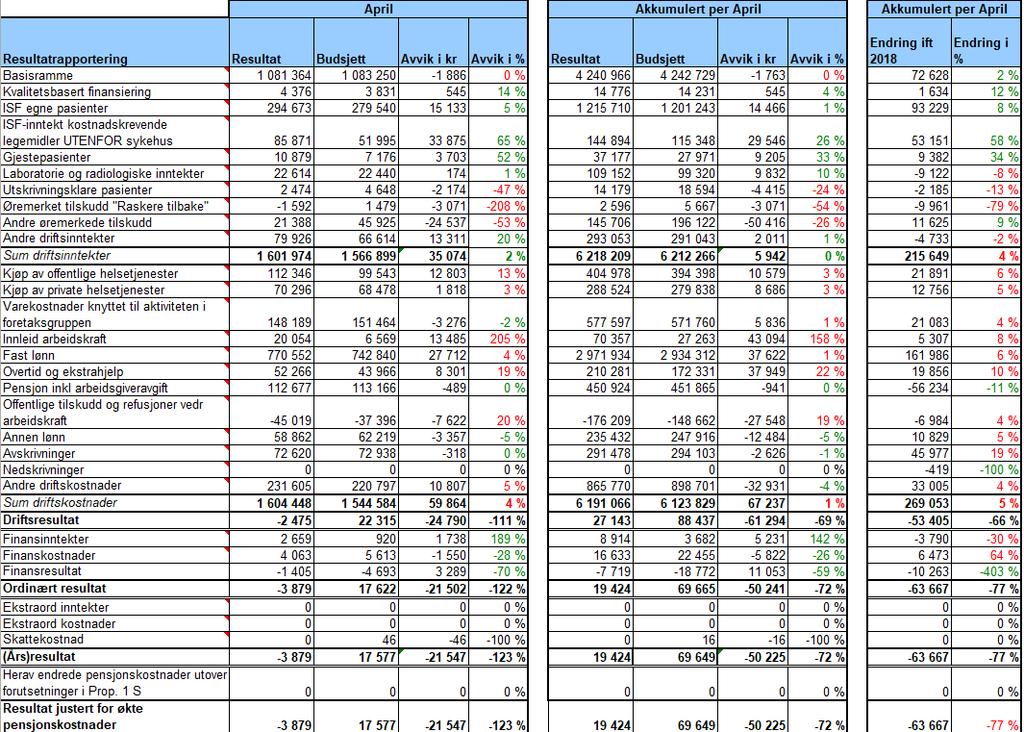 Styret i Finnmarkssykehuset har gjort følgende vedtak i sak 29/2019: Virksomhetsrapport 3/2019 punkt 2: Styret konstaterer at resultatprognosen er endret til -9,9 mill.