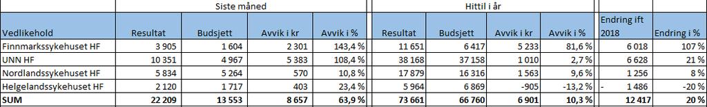 Kilde: regnskap Investeringer og likviditet Det er bokført investeringer for 0,36 mrd. kroner per mars 2019, tilsvarende 22% av disponibel ramme.