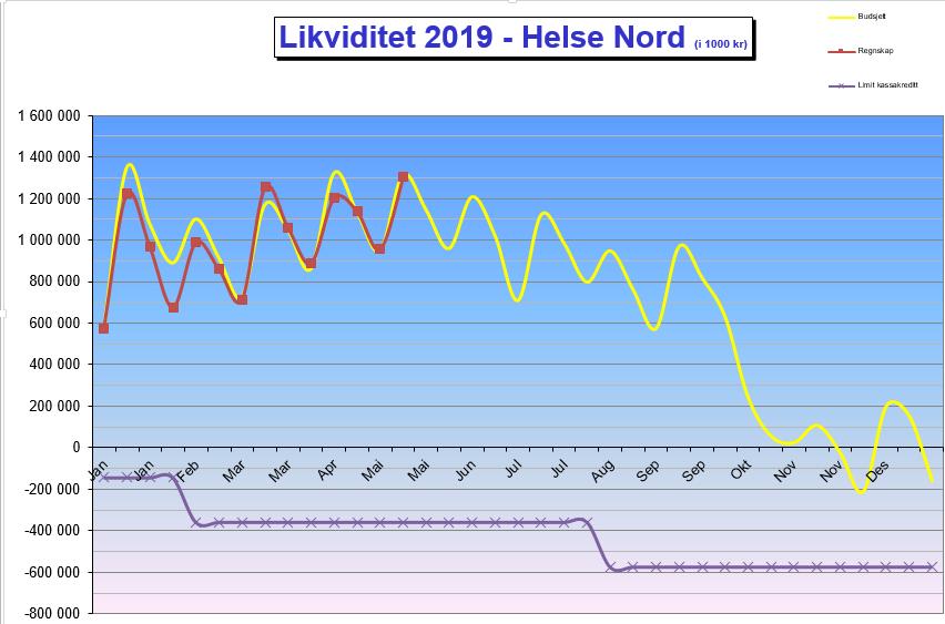 Figur 8 Likviditet 2019 i Helse Nord.