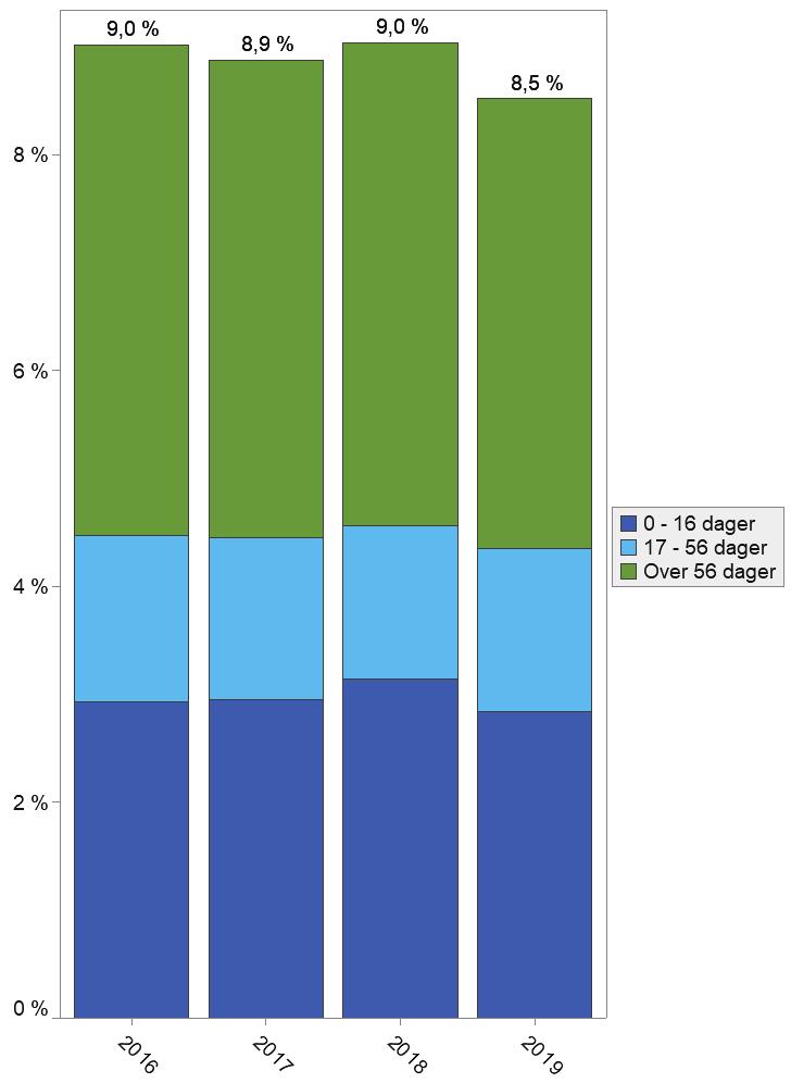 Sykefravær Sykefraværet i foretaksgruppa for perioden januar - mars er 8,5 %. Dette er en stor nedgang på 0,5 % - poeng sammenlignet samme periode i fjor.