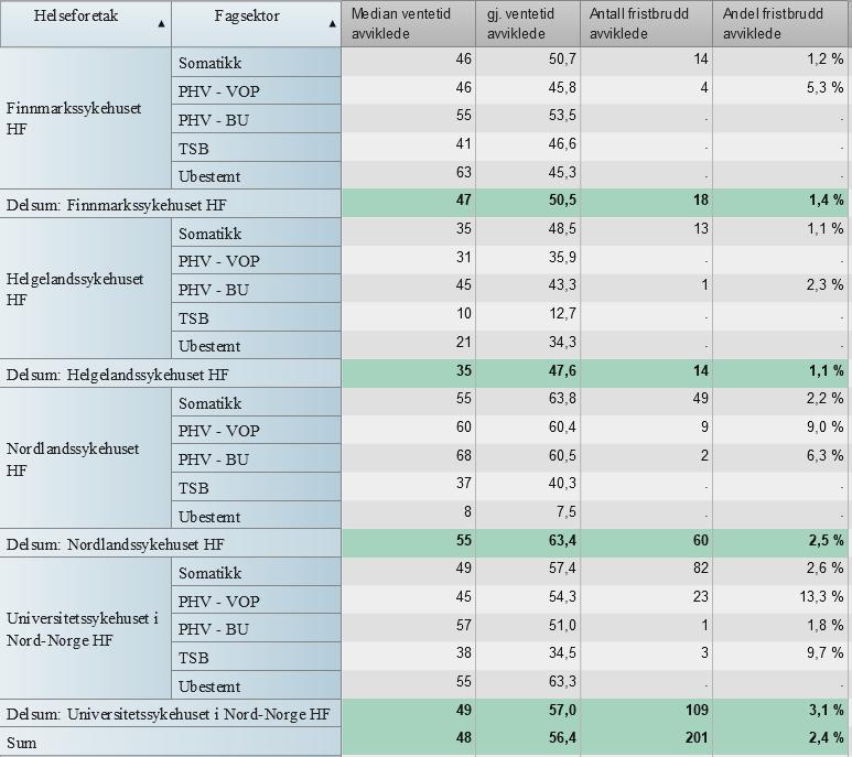 Kvalitet Ventetider og fristbrudd Avviklede pasienter Tabell 3 Median ventetid