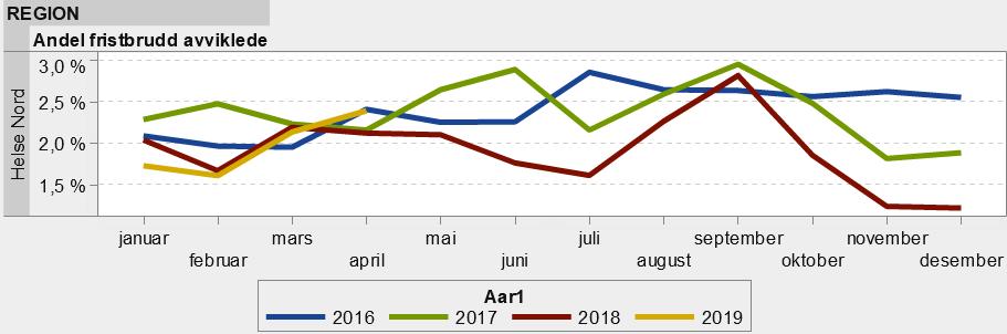 Sammenlignet med april 2018 (58,7) og mars 2019 (56,6) dager er ventetiden for avviklede marginalt kortere. Figur 1 Utvikling ventetid avviklede pasienter.