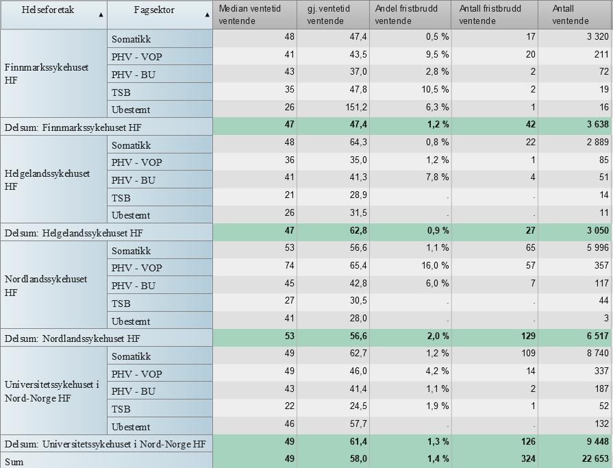 Ventende pasienter Tabell 5 Median ventetid ventende, gjennomsnittlig ventetid for ventende (dager) andel og antall fristbrudd fordelt pr. fagsektor og helseforetak.