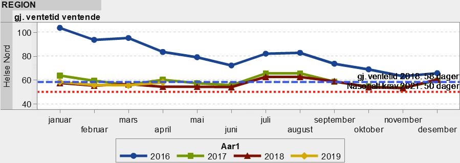 Både ventetid og andel fristbrudd har ligget på relativt stabilt nivå de siste årene og det er fortsatt litt igjen for å nå målkravet fra eier innen 2021.