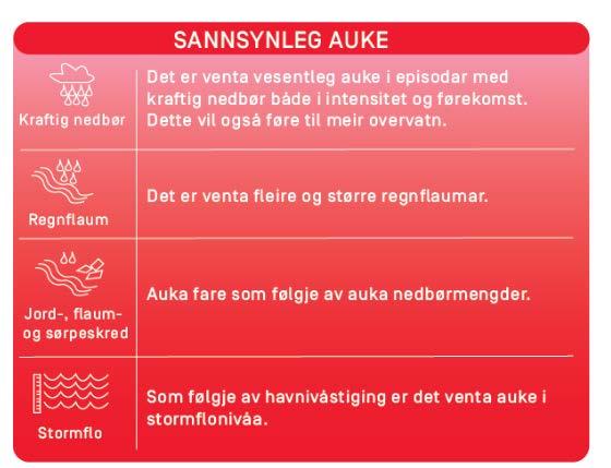 2.5. KLIMAENDRINGAR I SOGN Norsk klimaservicesenter 8 har laga ein klimaprofil for Sogn og Fjordane, om korleis klimaet vil endre seg i fylket.