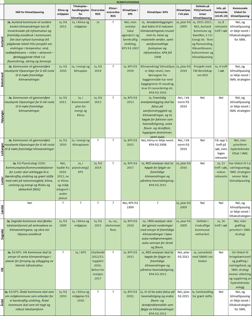 Figur 5: Omtale og status for klimatilpassing i