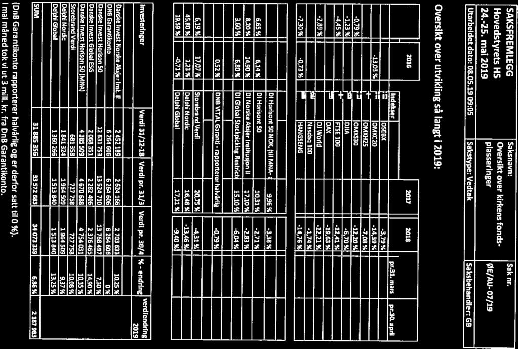 Ja 1! 5,40% Oversikt over utvikling så langt i 2019: 24.-25. mai2019 plassennger ØE/ -o /19 AU 7 Hovedstyrets H5 Oversikt over kirkens fonds- SAKSFREM LEGG Utarbeidet dato: 08.05.