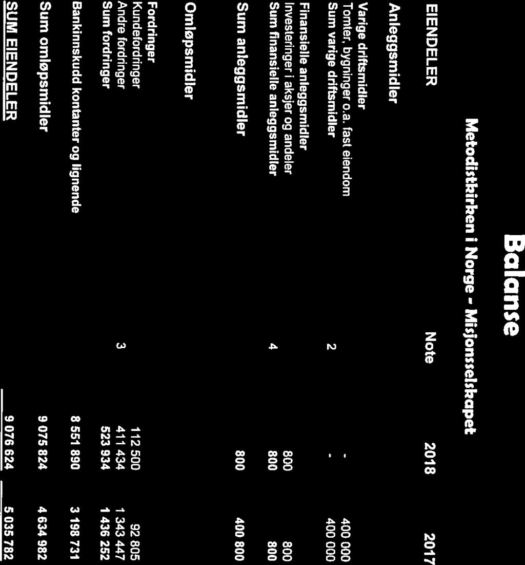 Varige driftsmidler Tomter, bygninger o.a. fast eiendom - Sum varige ddftsmidler 2-400 400 000 000 Anleggsmidler EIENDELER Note 2018 2017 Metodistkirken i Norge - Misjonsselskapet SUM EIENDELER