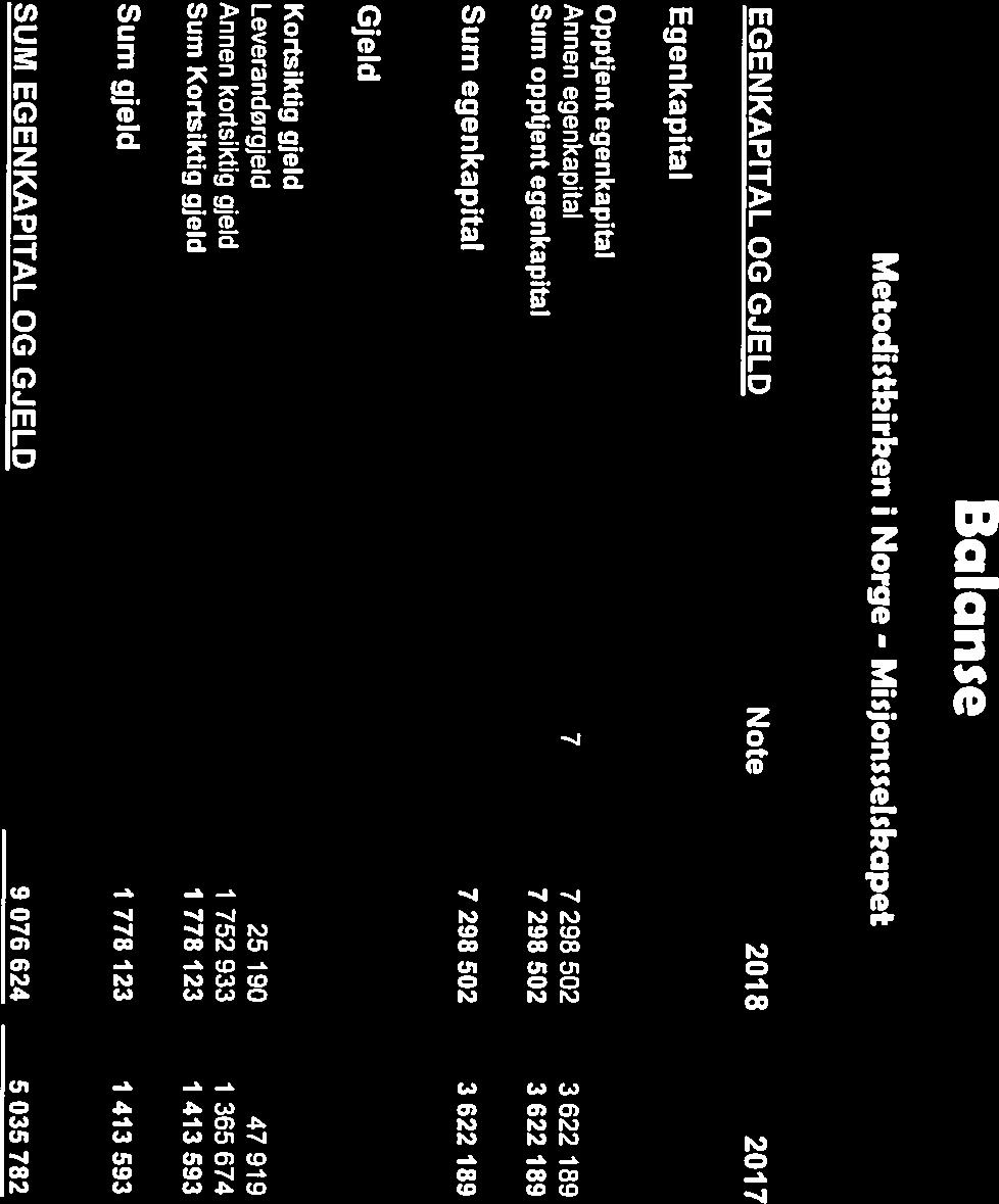 Opptjent egenkapital Egenkapital EGENKAPITAL OG GJELD Note 2018 2017 Metodistbirken i Norge - Misjonsseisbapet Metodistkirken Norge - Misjonsselskapet- 974230867 Styremedlem Styremedlem Ingull