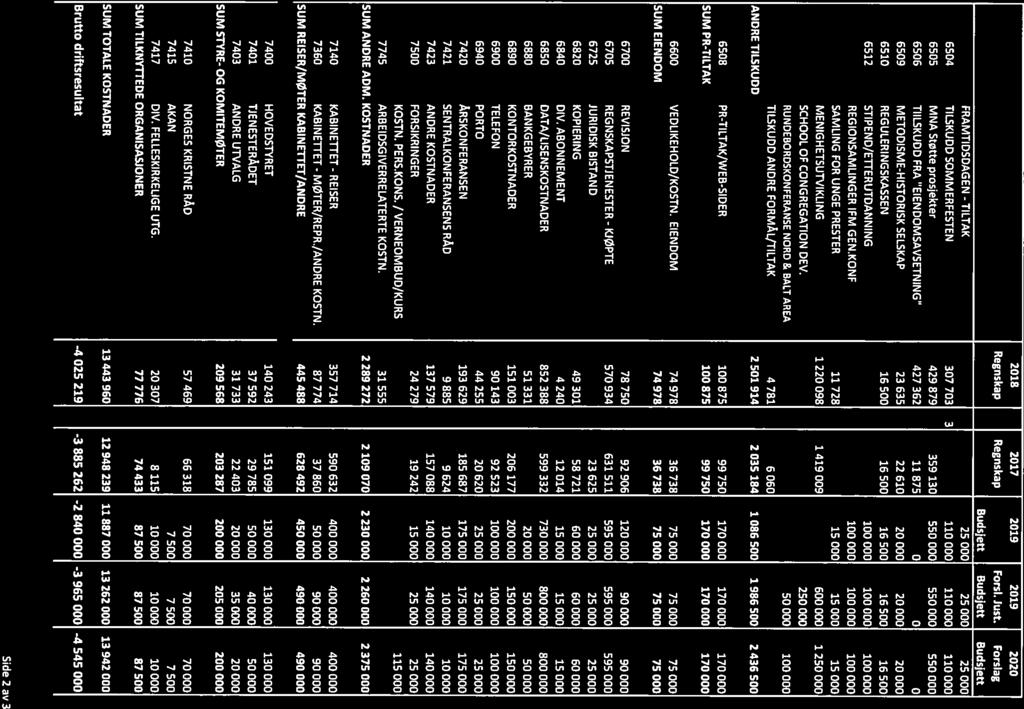 2018 2017 2019 2019 2020 Regnskap Regnskap Forsi. Just.