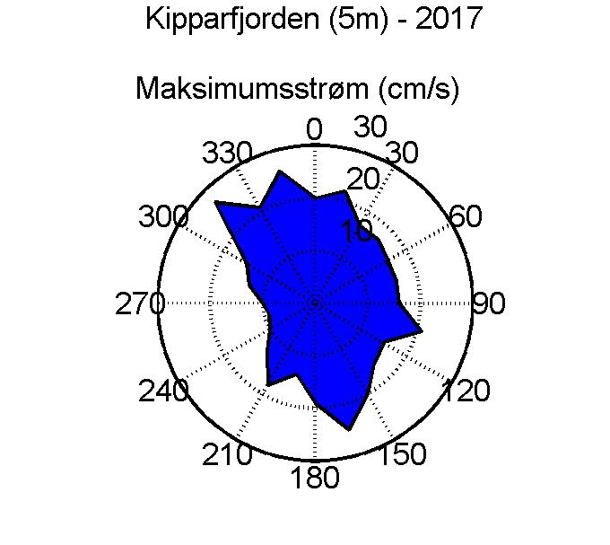 Maksimal hastighet Strømstyrke og retningsfordeling. Totallengden på sektorene indikerer andel målinger (%) i respektive retninger i løpet av måleperioden.