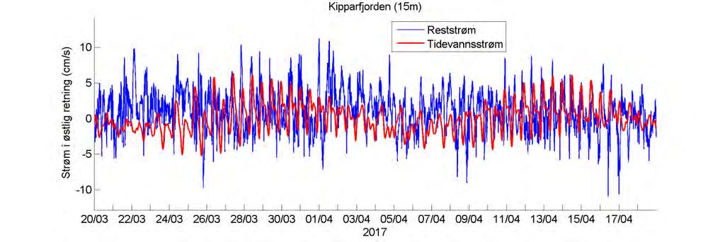 Estimert tidevannsstrøm i øst/vest-retning på 15 m dyp. Negative verdier indikerer strøm mot vest.