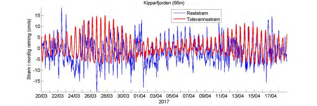 Temperatur Estimert tidevannsstrøm i nord/sør-retning på 66 m dyp. Negative verdier indikerer strøm mot sør.