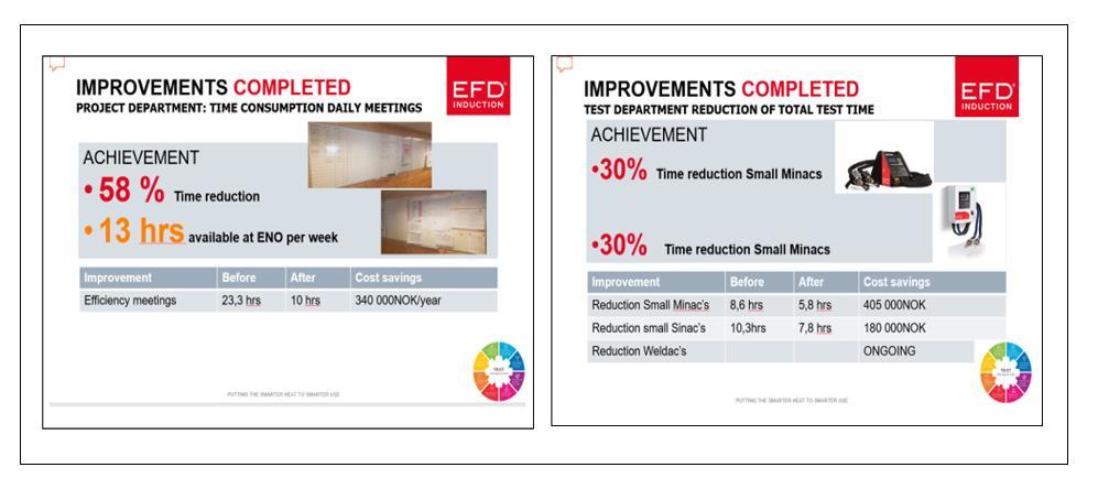 Figur 9: Oppnådde resultater i test og prosjekt avdeling (EFD Induction) Som det fremkommer av figuren 8 ovenfor har EFD oppnådd 58% reduksjon i gjennomføringstid av daglige møter, hvor de har spart