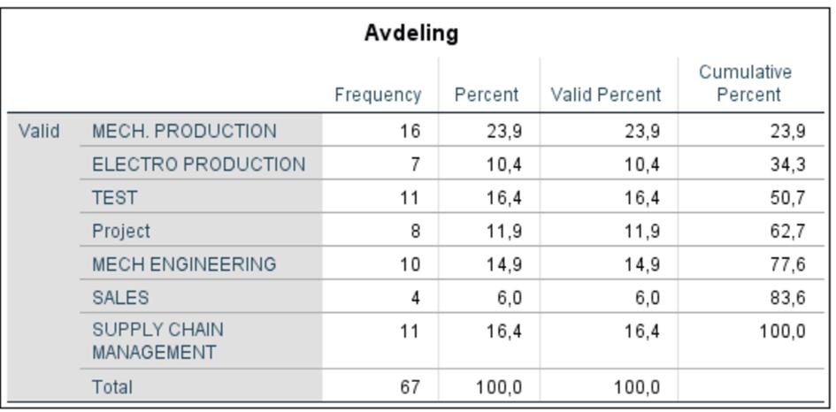 Tabell 2: Frekvens og prosent av antall respondenter Det fremgår av tabell 1 ovenfor at den Mekanisk-produksjonsavdeling hadde flest respondenter med en oppslutning på 23,9%.