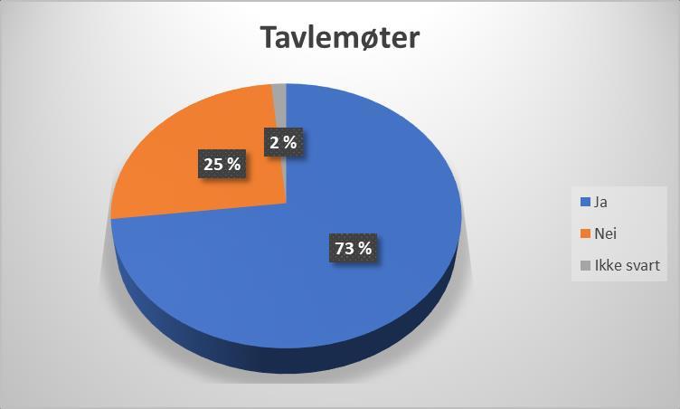 Figur 13: Respondentenes deltakelsen i tavlemøter Det fremkommer av figur 13 ovenfor at 73% av respondentene sier ja til at avdelingen har tavlemøter.