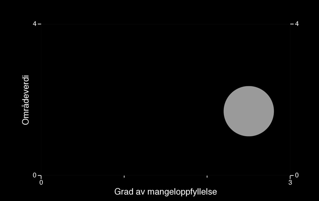 Figur: Blå sirkel angir området Lauvåsen (Vegårshei) sin områdeverdi (loddrett akse) og grad av mangeloppfyllelse (vannrett akse).