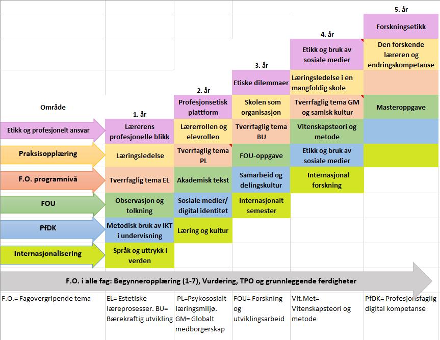 2.6 Profesjonstrappa - fagovergripende temaer Hovedtemaene og læringsutbyttene for profesjonsarbeidet i syklus 1 og syklus 2 gjenspeiles i følgende modell kalt profesjonstrappa.