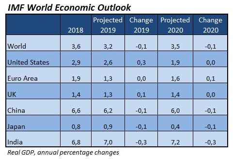 Nye globale økonomiske utsikter fra IMF 5 Det internasjonale pengefondet (IMF) nedjusterte nok en gang de globale vekstutsiktene i sin juli-rapport.