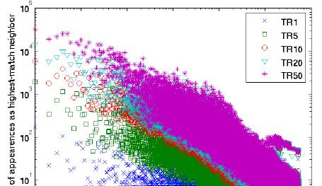 Reducing Similarity Graph Size