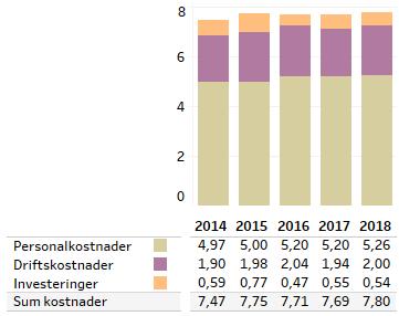 BOA-inntekter Figur 4: Årsverk Figur 1-3 viser inflasjonsjusterte beløp (2018-kr) i mrd. kr.