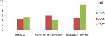 Høyere havtemperaturer har ført til at utbredelsesområdet til flere arter er skjøvet nordover, og overlevelsesevnen til mer sørlige.planktonorganismer har økt. Tone Falkenhaug tone.falkenhaug@imr.