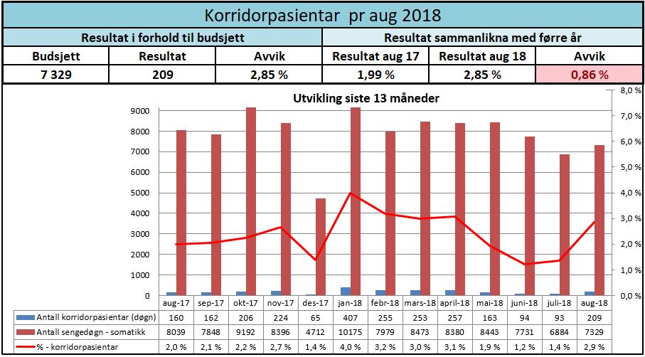 Kirurgisk klinikk hadde 17 fristbrot for ventande ved periode slutt. 11 av desse tilhørde Urologisk seksjon. Seksjonen har hatt utfordringar knytta til rekruttering.