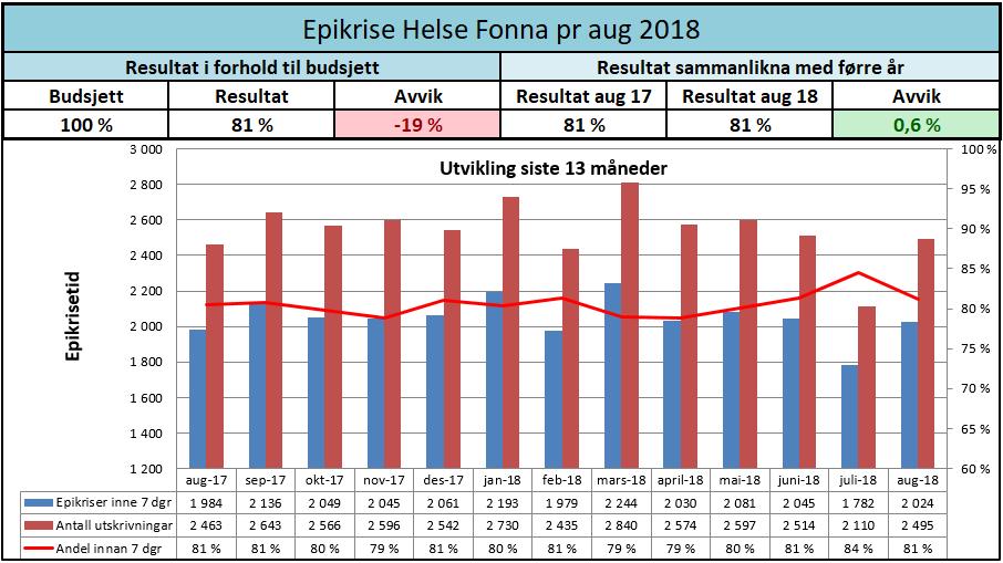 3.2.4 Epikrise Tal pr.01.09.18 I august var talet for epikrisar sendt innan 7 dagar på 81% totalt for Helse Fonna, noko som er ein liten nedgang frå førre månad.