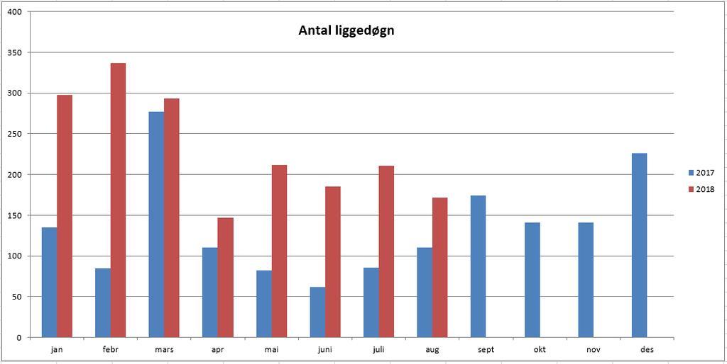 4 Utskrivningsklare pasientar I sommerånadene juni, juli og august har det vore høgt belegg for utskrivingsklare pasientar og liggjedøgn.