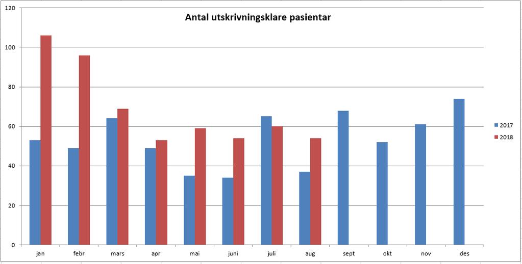 Utskrivningsklare pasientar 5 Medarbeidar 5.1 Bemanning Brutto månadsverk hittil i år er 2.939. Dette er 7 fleire enn for same periode føregåande år. For august 2018 er brutto månadsverk 2.991.