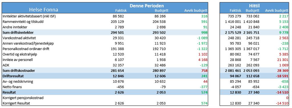 2 Økonomi 2.1 Økonomisk resultat Resultatet for perioden juni til august syner eit underskot på 1,986 MNOK mot eit budsjettert overskot på 5,090 MNOK.