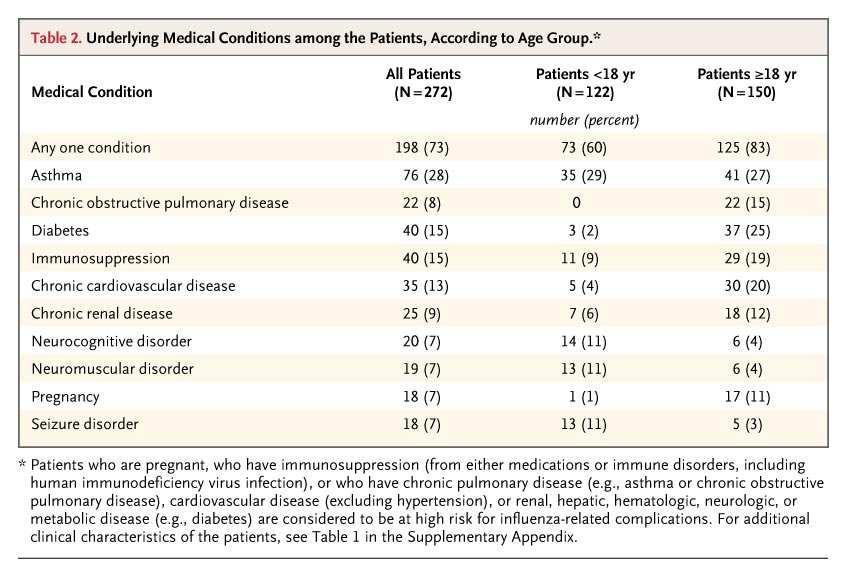 Underlying Medical Conditions among the Patients, According to Age Group 20% Obese 25% were