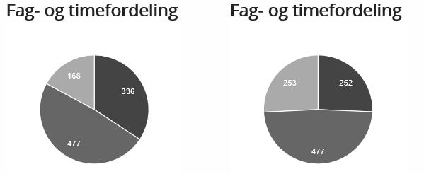 Fag- og timefordeling Yrkesfaglige utdanningsprogram Vg1 yrkesfaglige utdanningsprogram Vg2 yrkesfaglige utdanningsprogram Opplæring i bedrift Fellesfag (12 timer/uke) Felles programfag (17