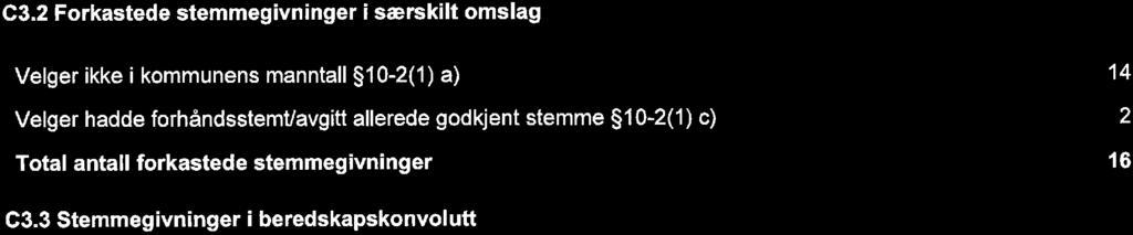 C3. Frkastede stemmegivninger i særskilt mslag Velger ikke i kmmunens manntall 10-(1) a) Velger hadde