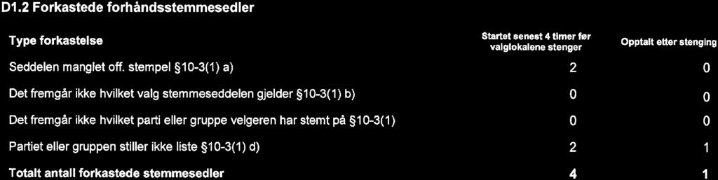 00 dagen etter valgdagen 01 8 1 10 Ttal antall pptalte frhåndsstemmesedler 4955 98 5 58 D1. Frkastede frhåndsstemmesedler Type frkastelse Seddelen manglet ff.