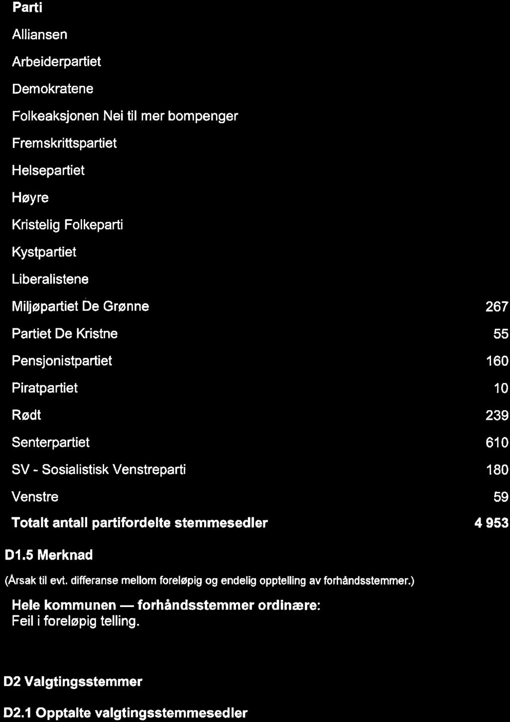 ) Hele kmmunen - frhåndsstemmer rdinære: Feil i freløpig telling. D Valgtingsstemmer D.