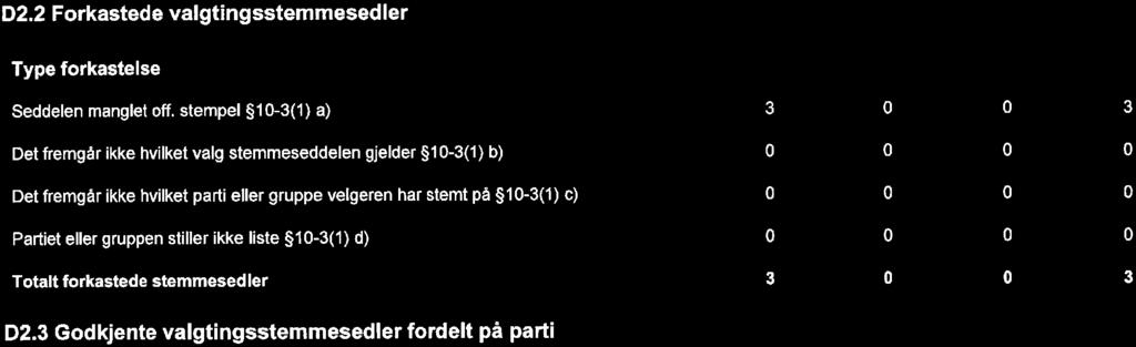 pé 10-3(1) c) Partiet eller gruppen stiller ikke liste 10-3(1) d) Ttalt frkastede stemmesedler Ordinære Særskilt Beredskap 300 000 000 000 300