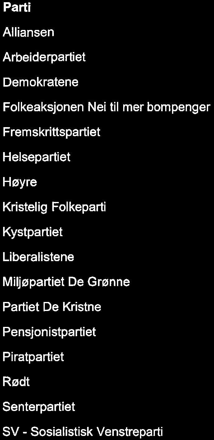 D.4 Avvik mellm freløpig g endelig pptelling av rdinære valgtingsstemmesedler Parti Freløpig Endelig Avvik Alliansen 183 185 Arbeiderpartiet 5740 5798 58