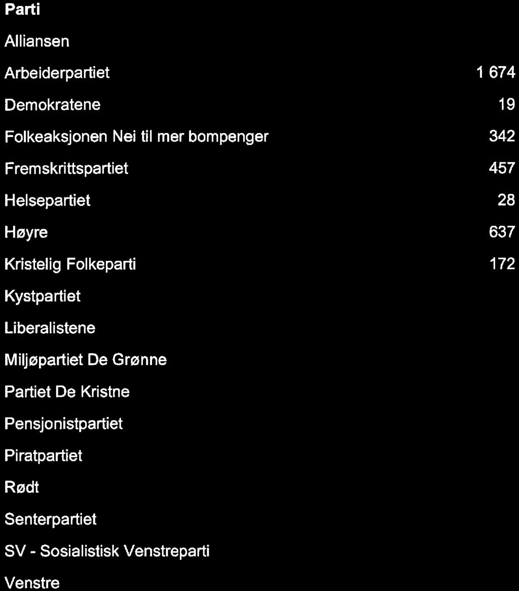 637 99 936 Kristelig Flkeparti 17 706 878 Kystpartiet 14 16