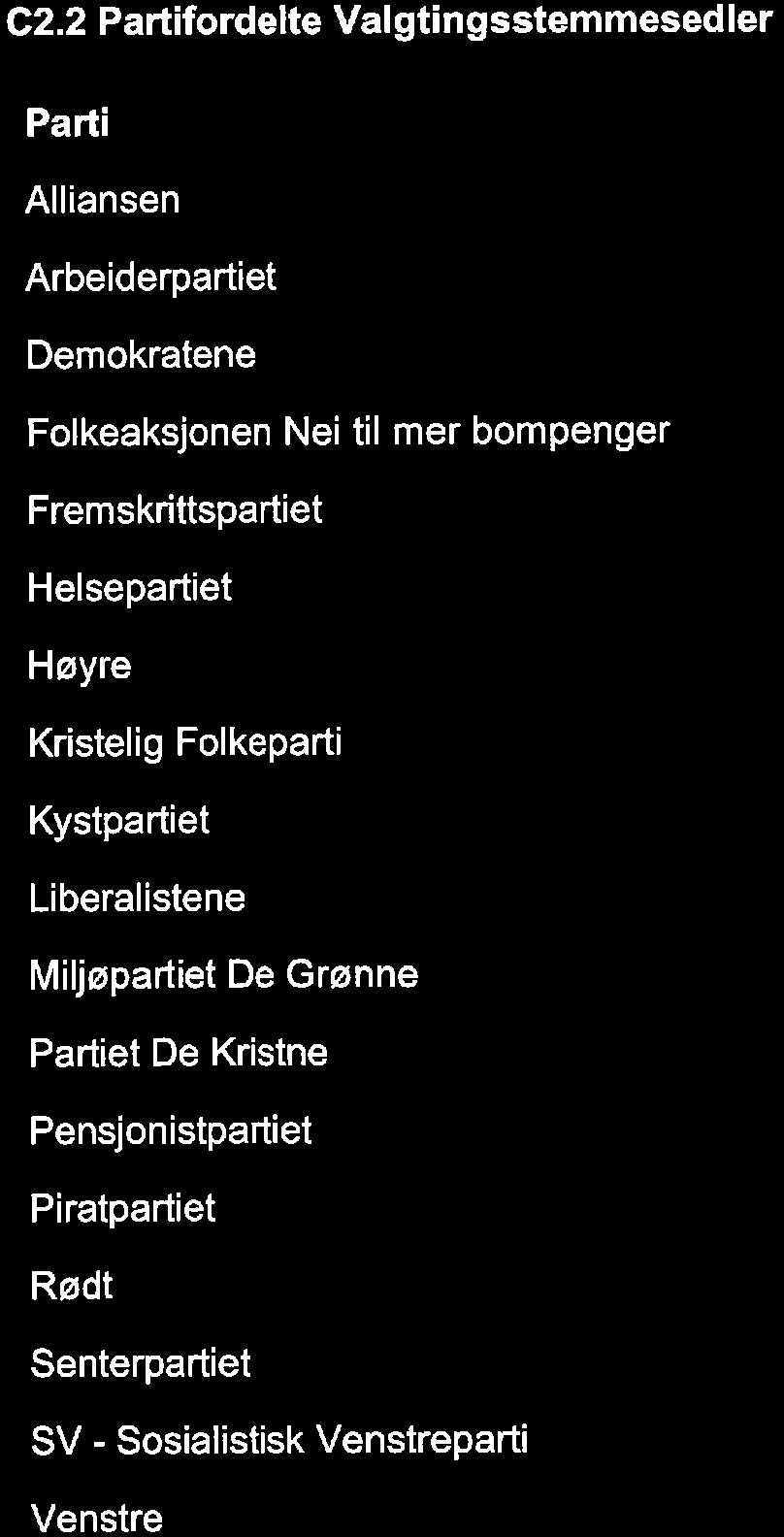 C. Partifrdelte Valgtingsstemmesedler Parti Alliansen Arbeiderpartiet Demkratene Flkeaksjnen Nei til mer bmpenger Fremskrittspartiet Helsepartiet Høyre Kristelig Flkeparti Kystpartiet Liberalistene