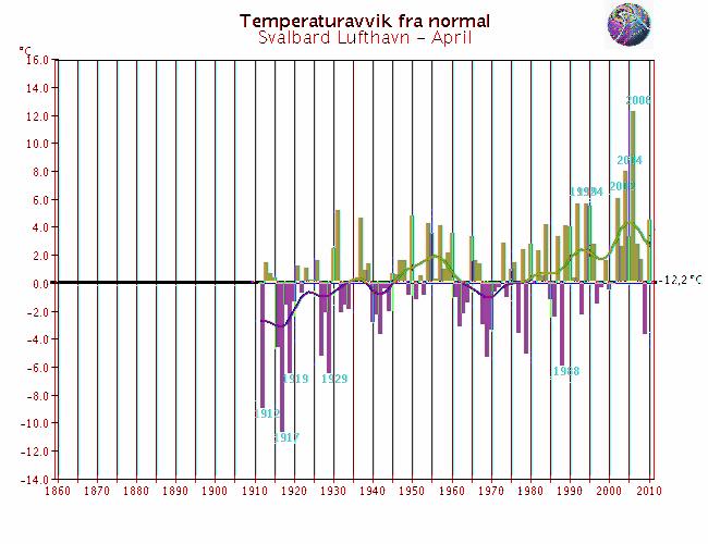 Langtidsvariasjon av temperatur på utvalgte RCS-stasjoner April Færder fyr* Utsira fyr *Erstatter Kjøremsgrende denne måneden Glomfjord Karasjok - Markannjarga Vardø