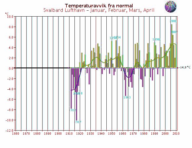 Langtidsvariasjon av temperatur på utvalgte RCS-stasjoner Hittil i år (januar-april) Færder fyr* Utsira fyr