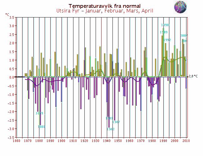 Med normalen menes her middel for perioden 191-199. Merk at skalaen for temperaturaksene varierer fra graf til graf.