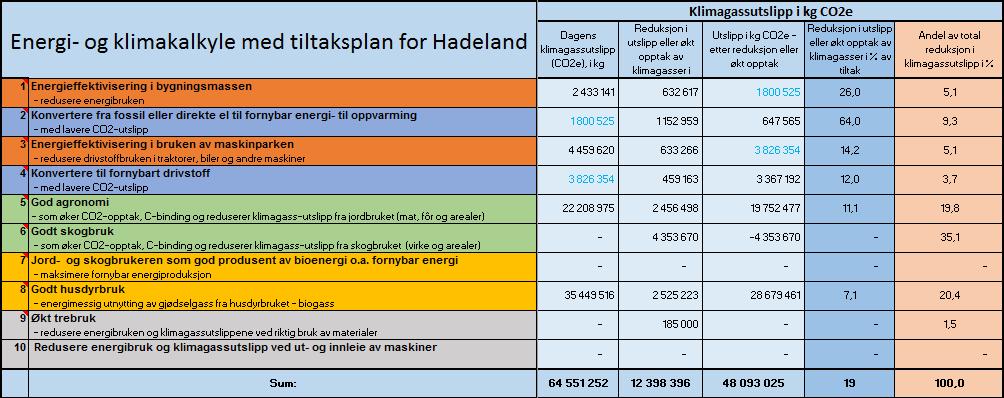 Tabell 2: resultater for beregninger av utslipp og mulig reduksjon gjennom tiltak.