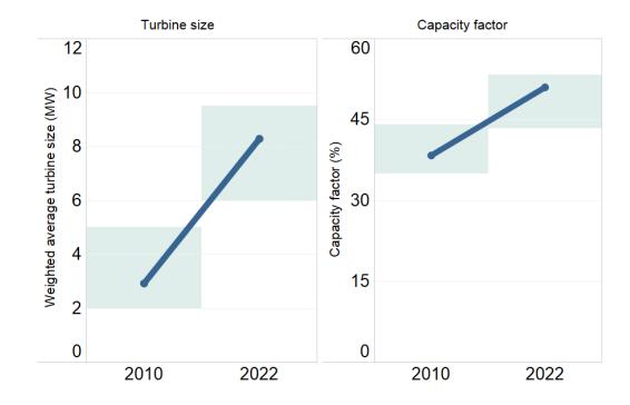 offshore wind power capacity additions by year of